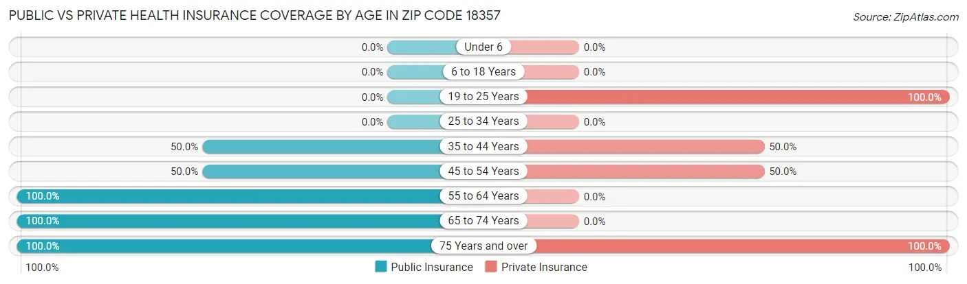 Public vs Private Health Insurance Coverage by Age in Zip Code 18357