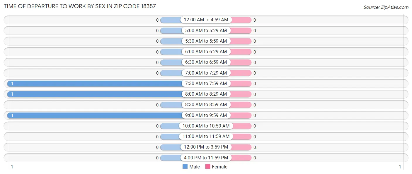Time of Departure to Work by Sex in Zip Code 18357