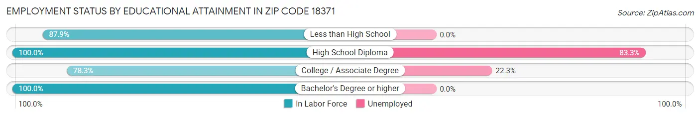 Employment Status by Educational Attainment in Zip Code 18371