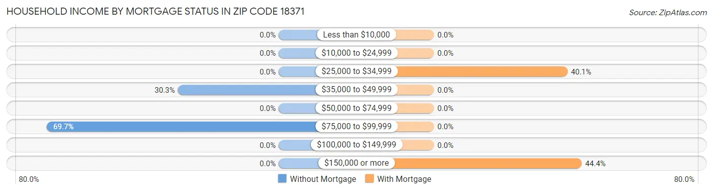Household Income by Mortgage Status in Zip Code 18371