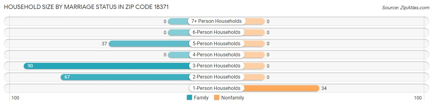Household Size by Marriage Status in Zip Code 18371