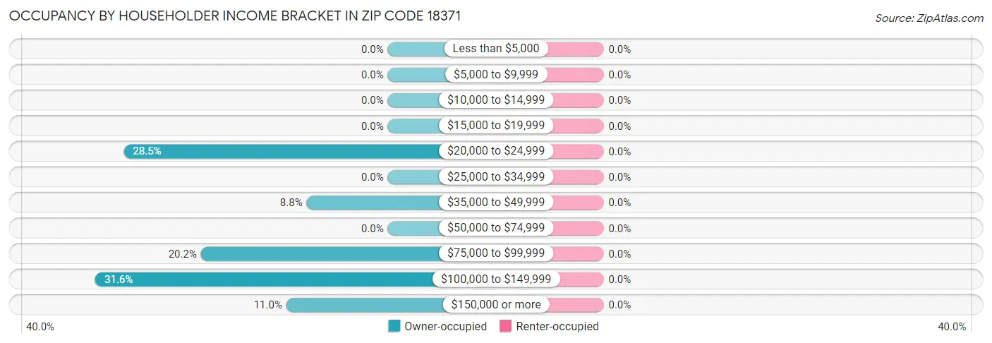 Occupancy by Householder Income Bracket in Zip Code 18371
