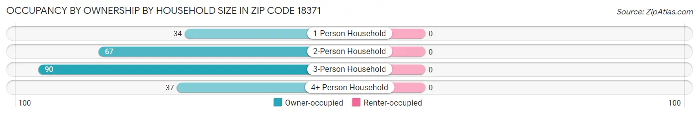 Occupancy by Ownership by Household Size in Zip Code 18371