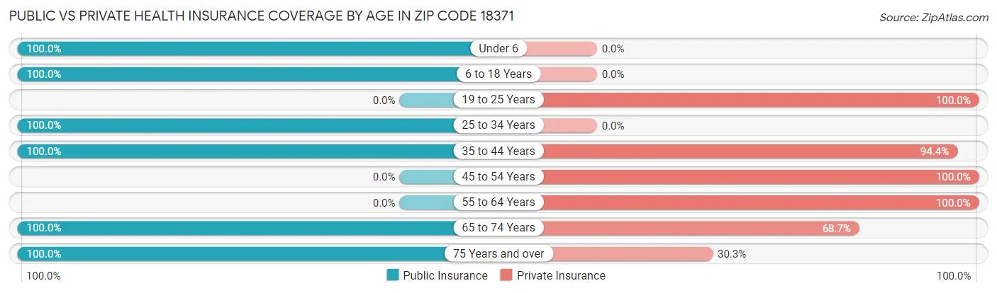 Public vs Private Health Insurance Coverage by Age in Zip Code 18371