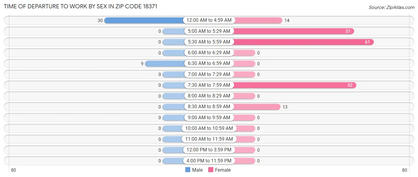 Time of Departure to Work by Sex in Zip Code 18371
