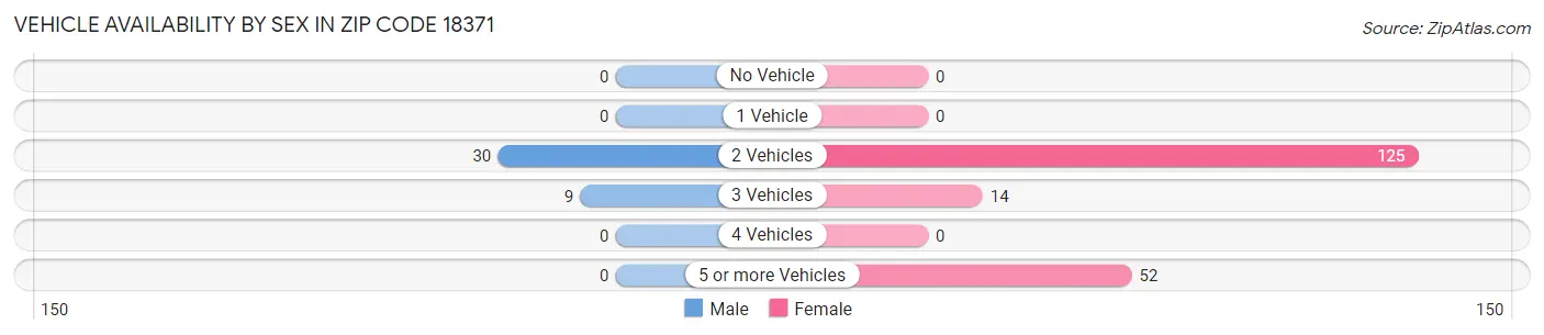 Vehicle Availability by Sex in Zip Code 18371