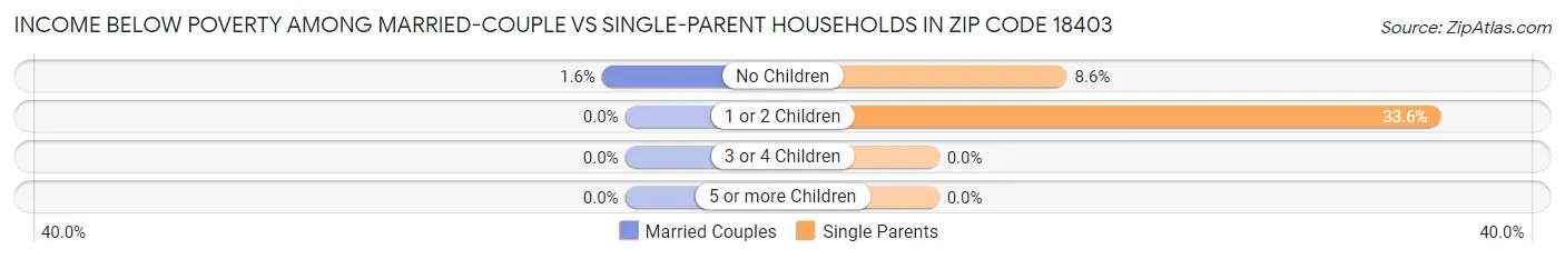 Income Below Poverty Among Married-Couple vs Single-Parent Households in Zip Code 18403