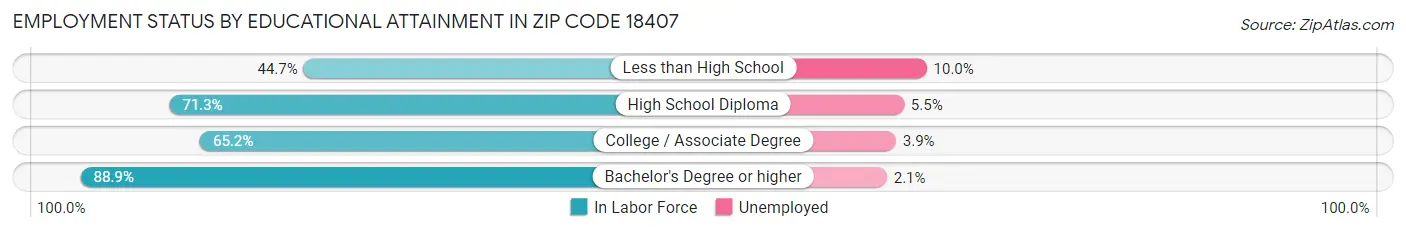 Employment Status by Educational Attainment in Zip Code 18407