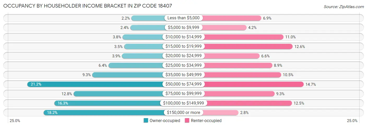 Occupancy by Householder Income Bracket in Zip Code 18407