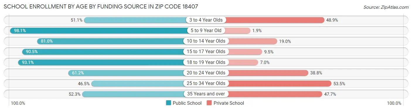 School Enrollment by Age by Funding Source in Zip Code 18407