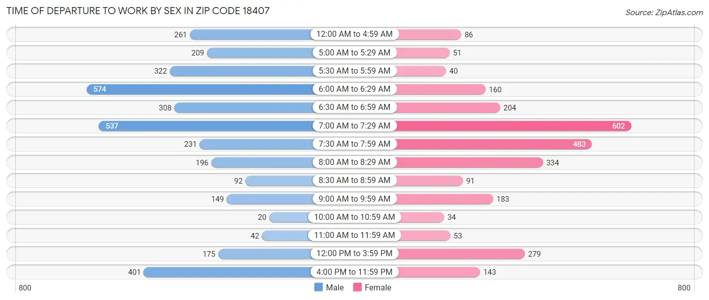 Time of Departure to Work by Sex in Zip Code 18407