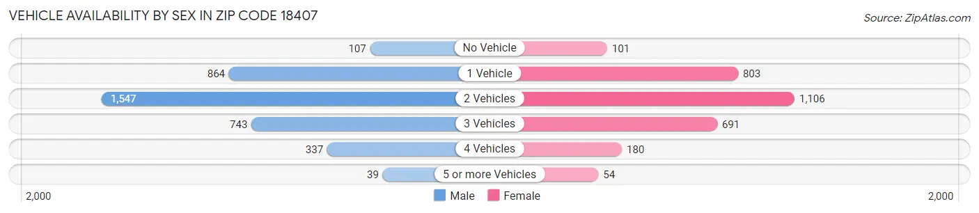 Vehicle Availability by Sex in Zip Code 18407