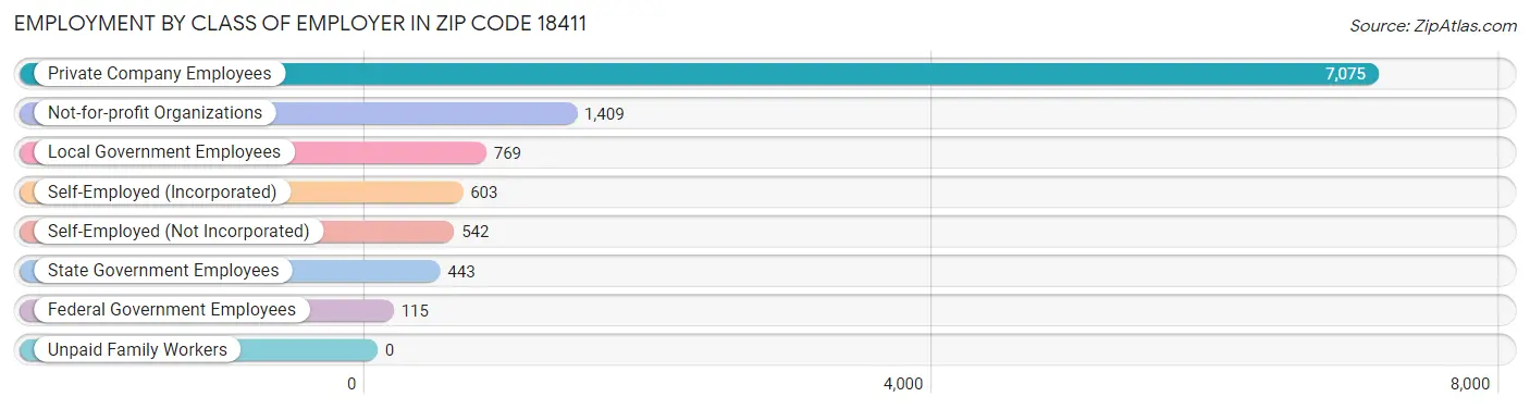 Employment by Class of Employer in Zip Code 18411