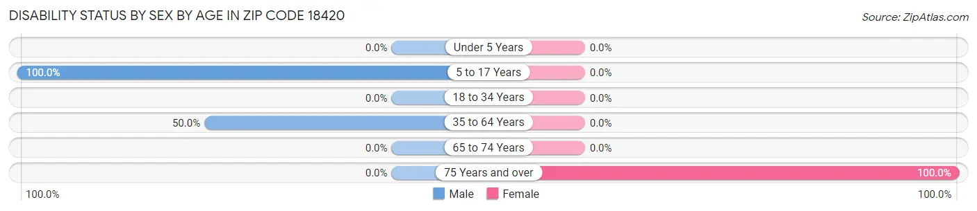 Disability Status by Sex by Age in Zip Code 18420