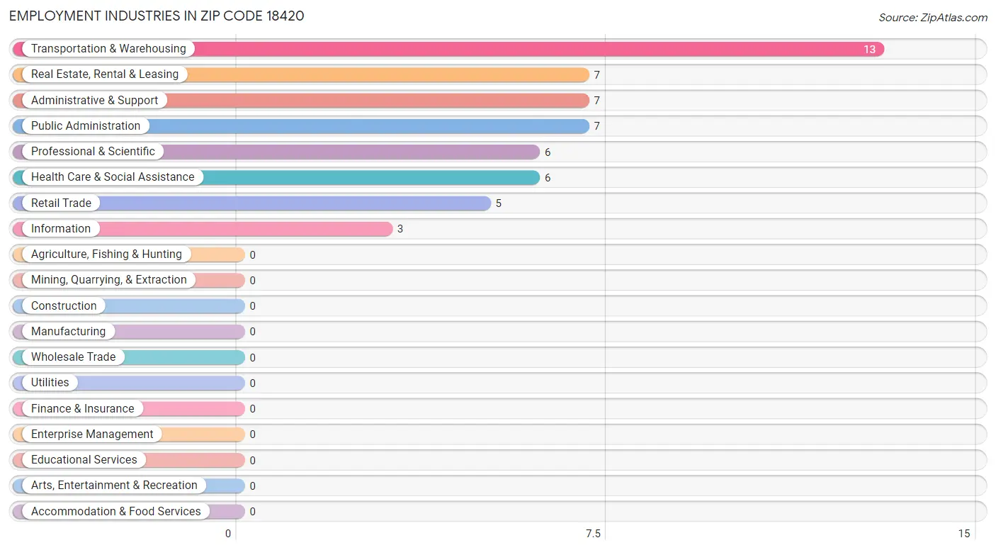 Employment Industries in Zip Code 18420