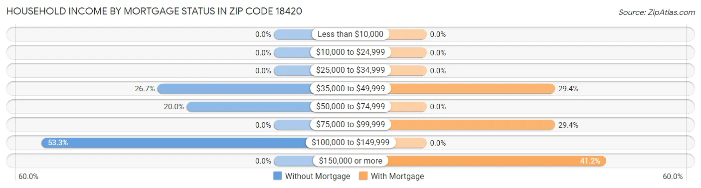 Household Income by Mortgage Status in Zip Code 18420