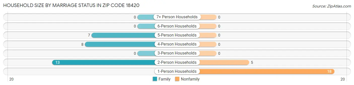 Household Size by Marriage Status in Zip Code 18420