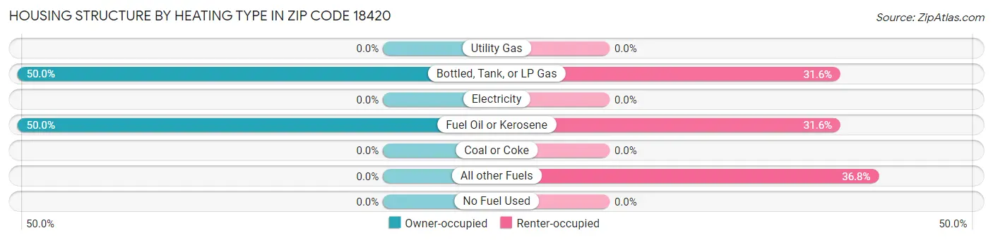 Housing Structure by Heating Type in Zip Code 18420