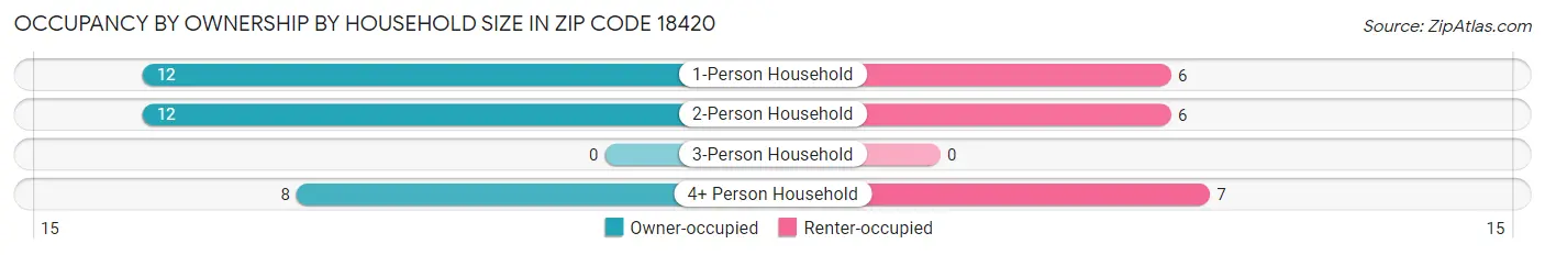 Occupancy by Ownership by Household Size in Zip Code 18420