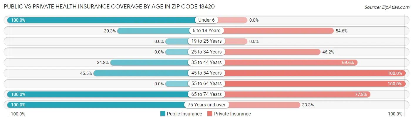 Public vs Private Health Insurance Coverage by Age in Zip Code 18420