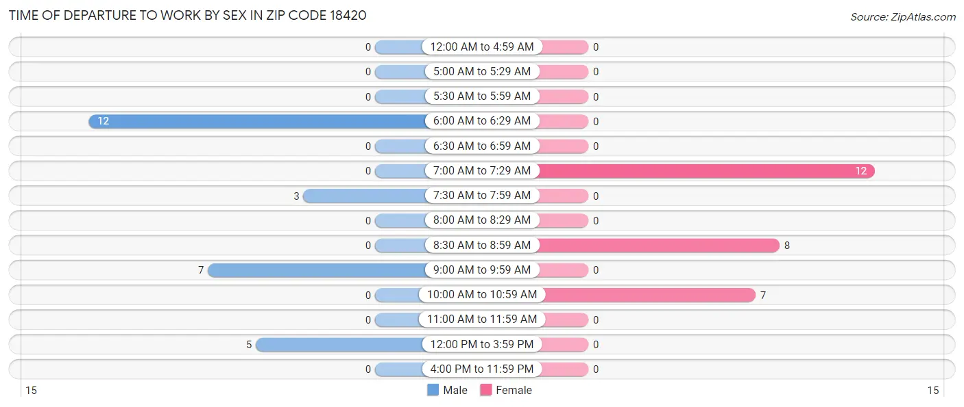 Time of Departure to Work by Sex in Zip Code 18420