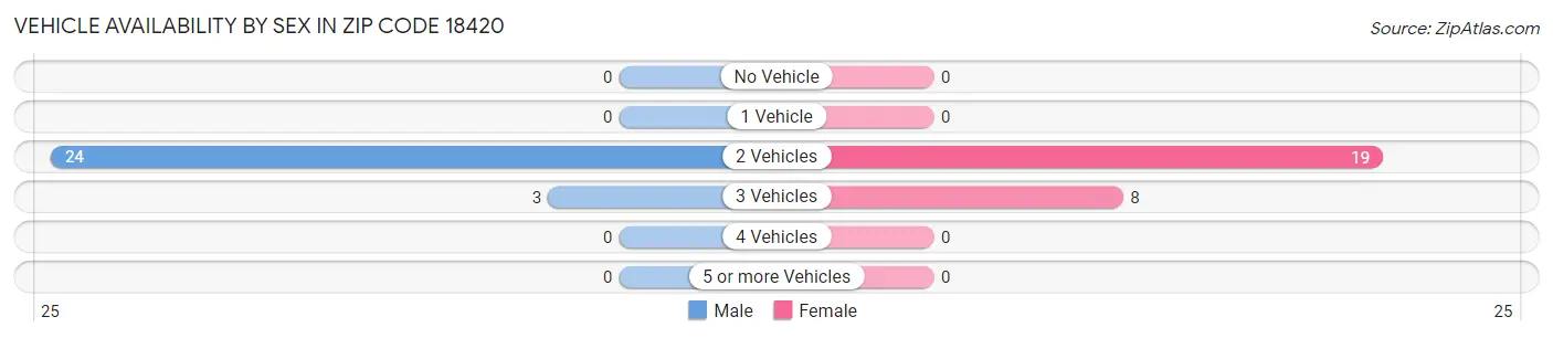 Vehicle Availability by Sex in Zip Code 18420
