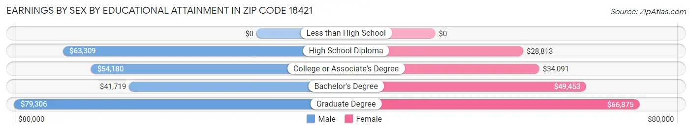 Earnings by Sex by Educational Attainment in Zip Code 18421