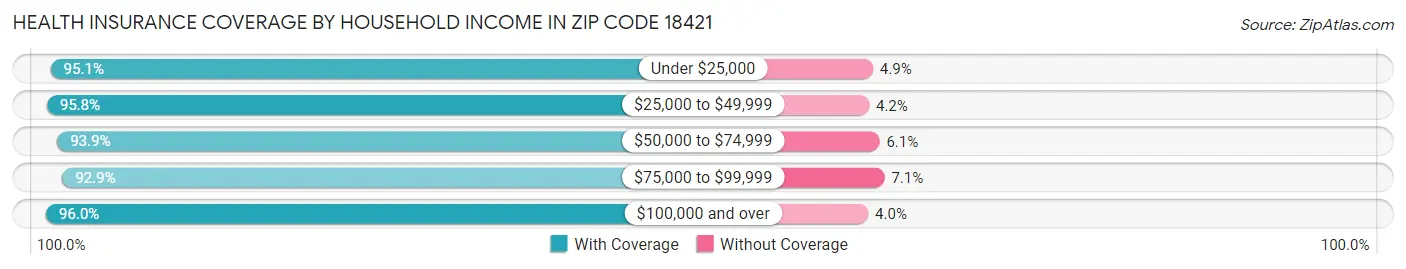 Health Insurance Coverage by Household Income in Zip Code 18421