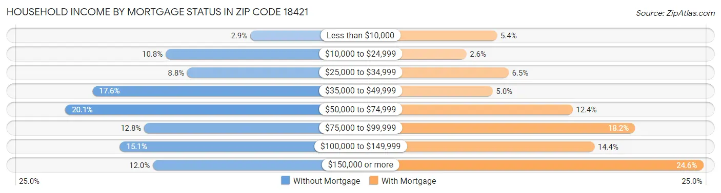 Household Income by Mortgage Status in Zip Code 18421