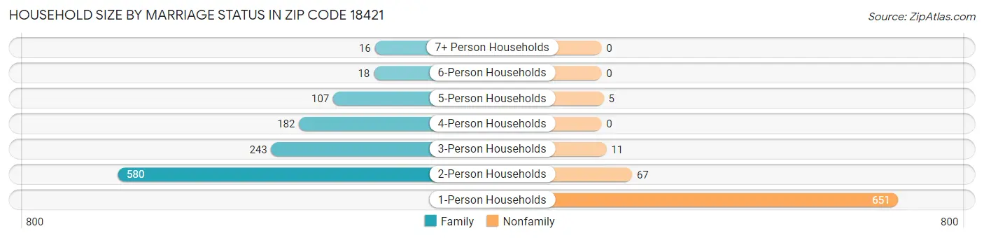 Household Size by Marriage Status in Zip Code 18421