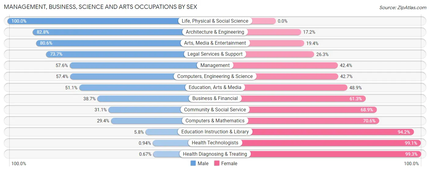 Management, Business, Science and Arts Occupations by Sex in Zip Code 18421