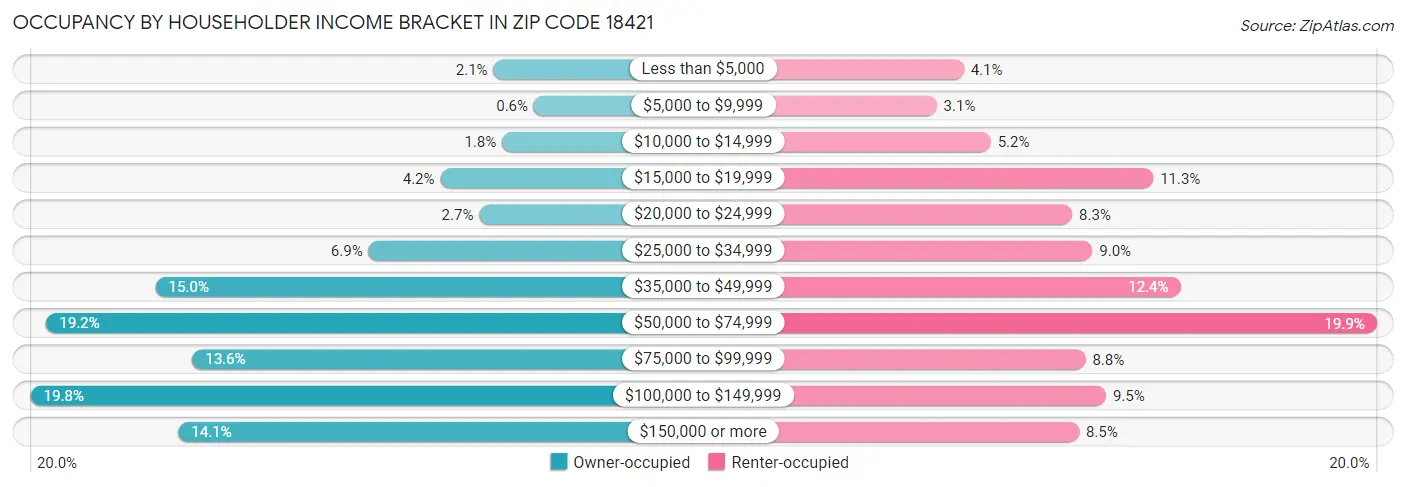 Occupancy by Householder Income Bracket in Zip Code 18421