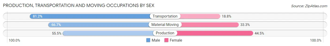 Production, Transportation and Moving Occupations by Sex in Zip Code 18421