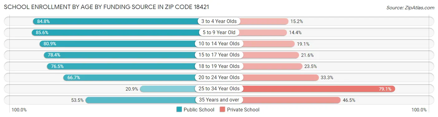 School Enrollment by Age by Funding Source in Zip Code 18421