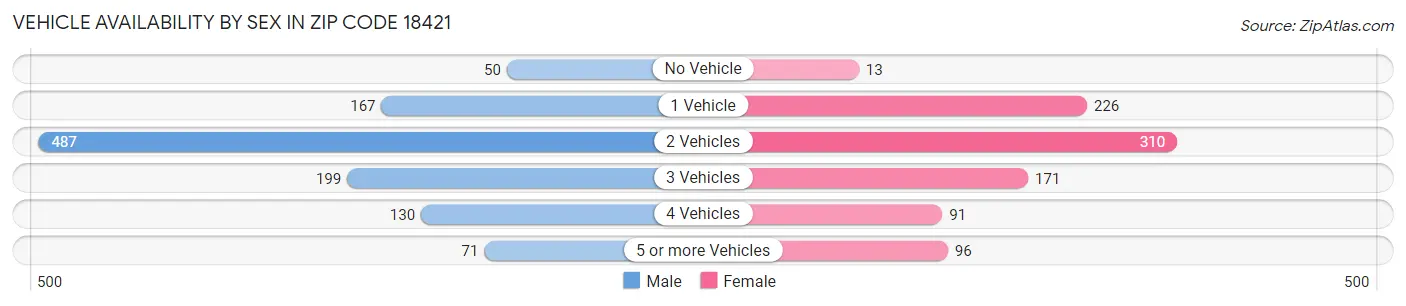 Vehicle Availability by Sex in Zip Code 18421