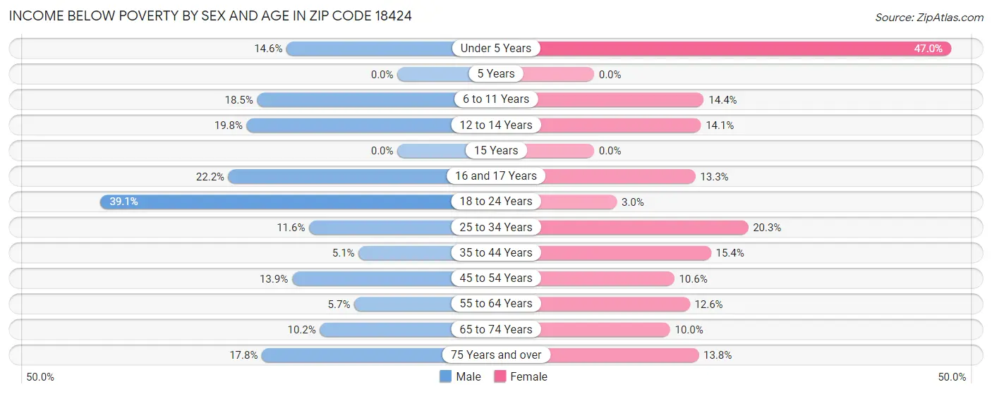 Income Below Poverty by Sex and Age in Zip Code 18424
