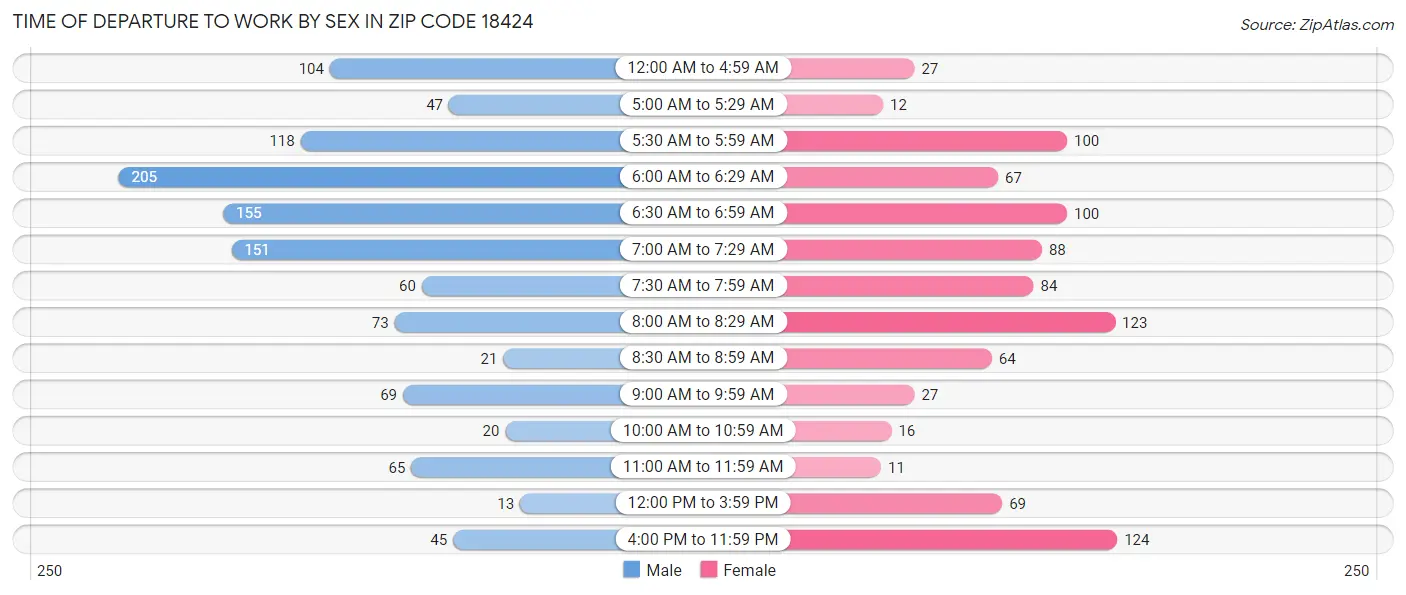 Time of Departure to Work by Sex in Zip Code 18424