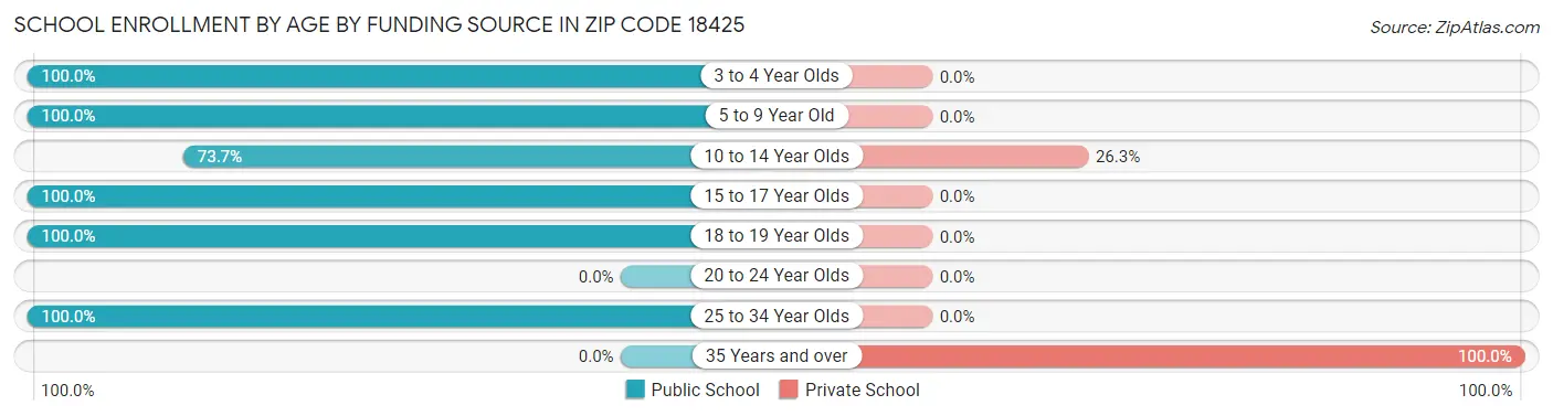 School Enrollment by Age by Funding Source in Zip Code 18425