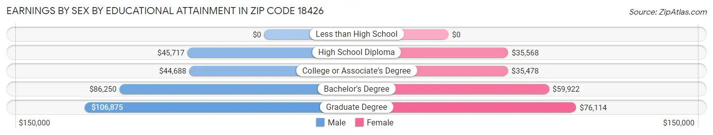 Earnings by Sex by Educational Attainment in Zip Code 18426