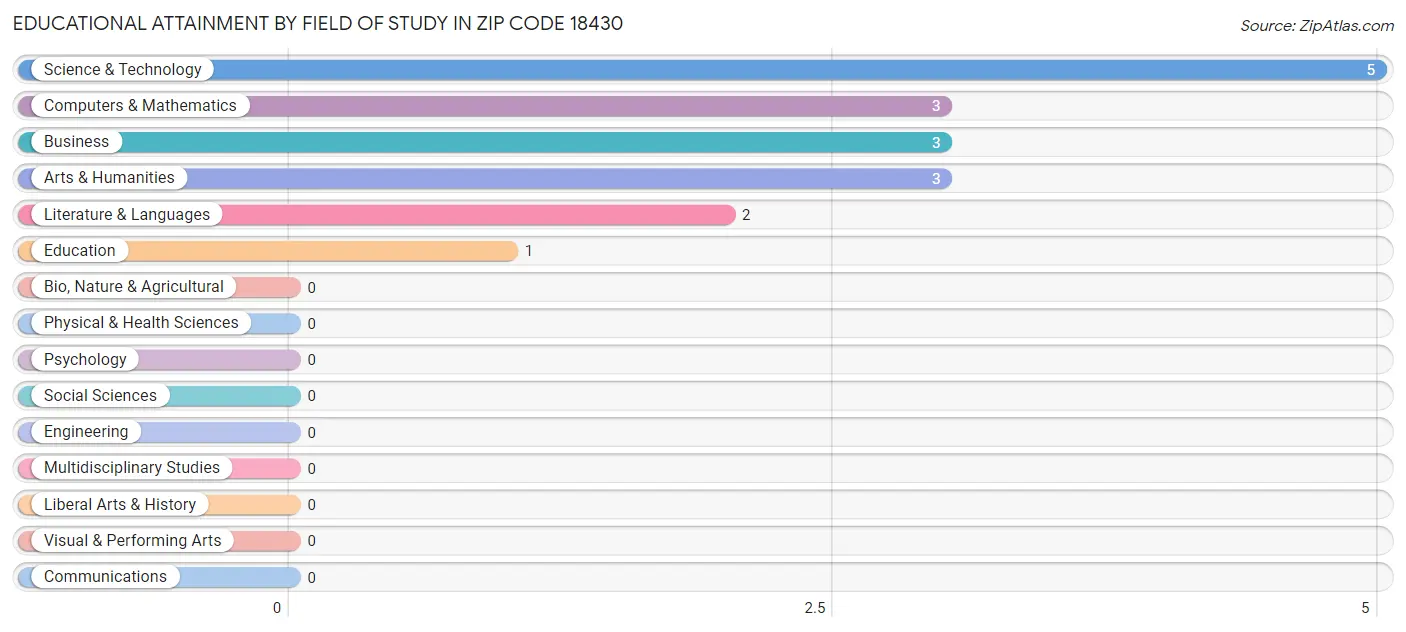 Educational Attainment by Field of Study in Zip Code 18430