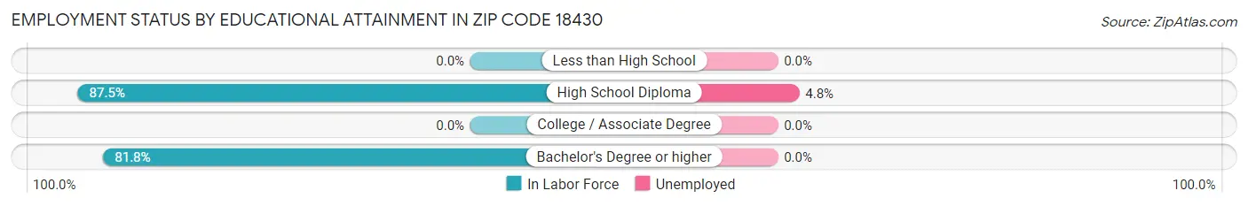 Employment Status by Educational Attainment in Zip Code 18430