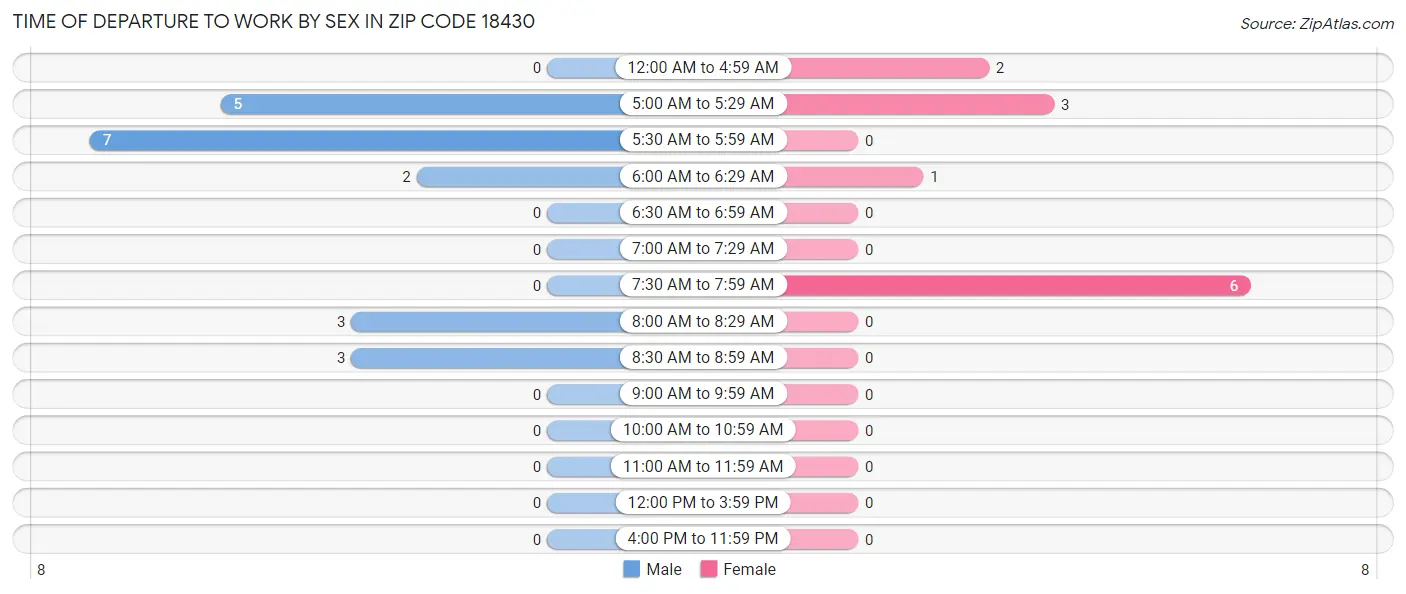 Time of Departure to Work by Sex in Zip Code 18430