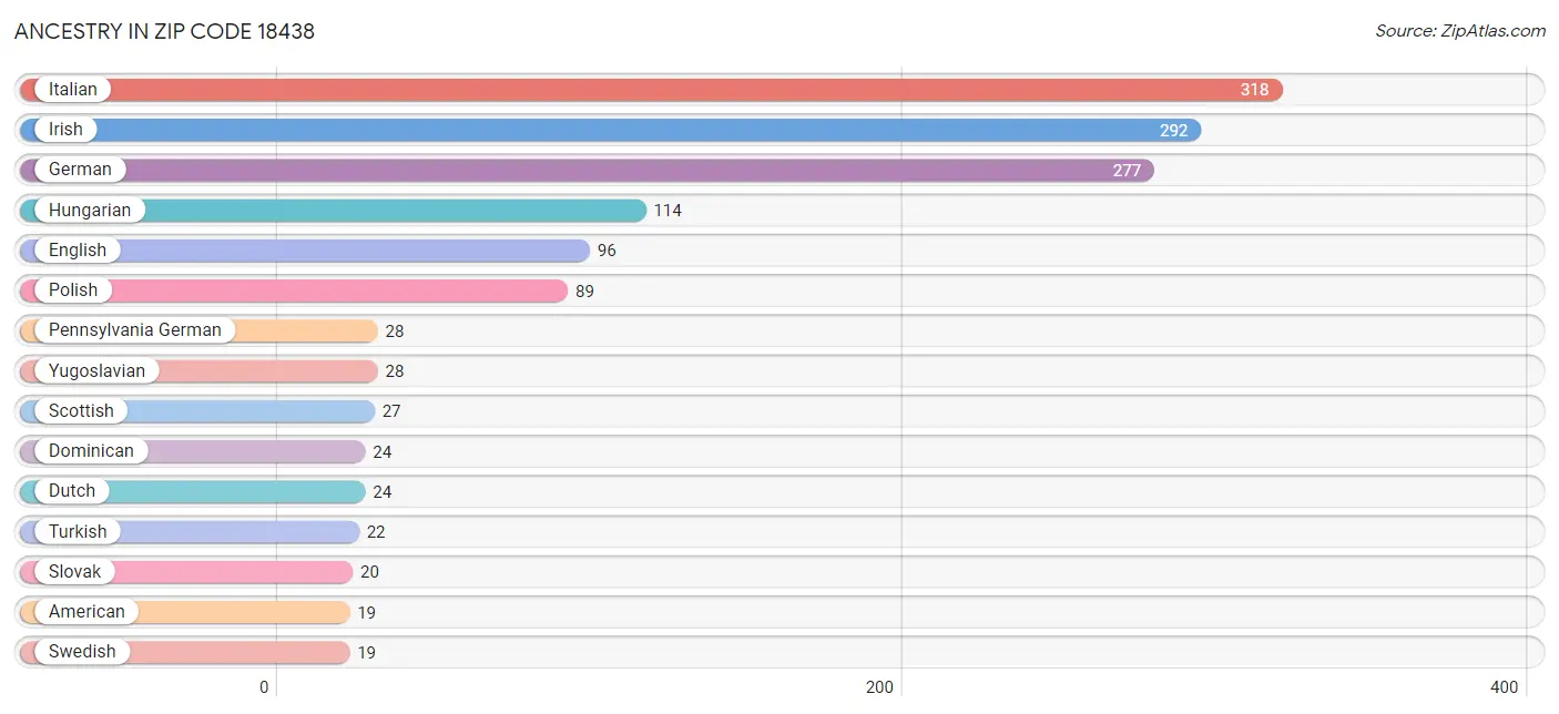 Ancestry in Zip Code 18438