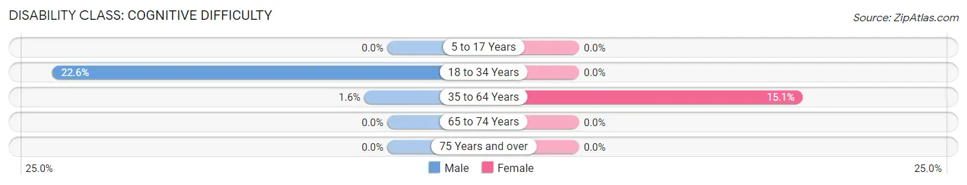 Disability in Zip Code 18438: <span>Cognitive Difficulty</span>