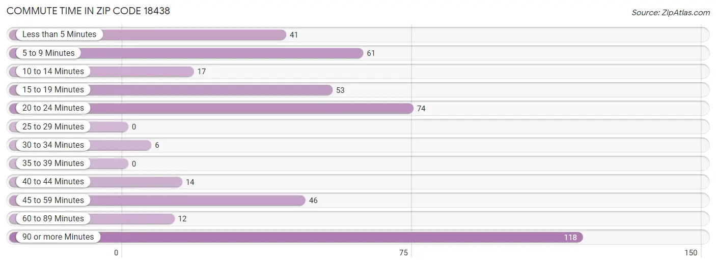 Commute Time in Zip Code 18438