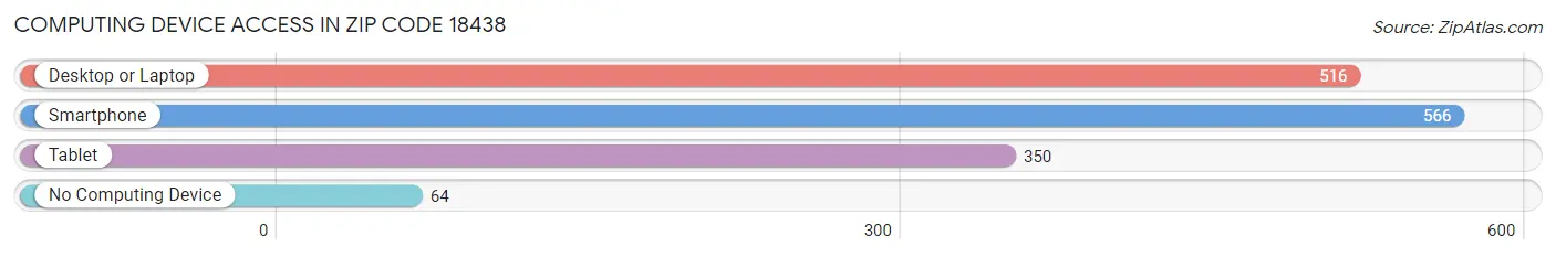 Computing Device Access in Zip Code 18438
