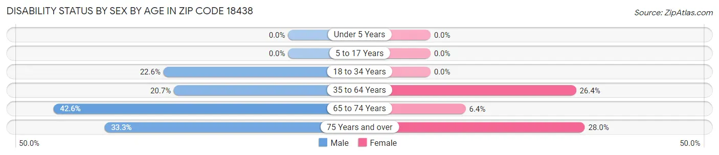 Disability Status by Sex by Age in Zip Code 18438