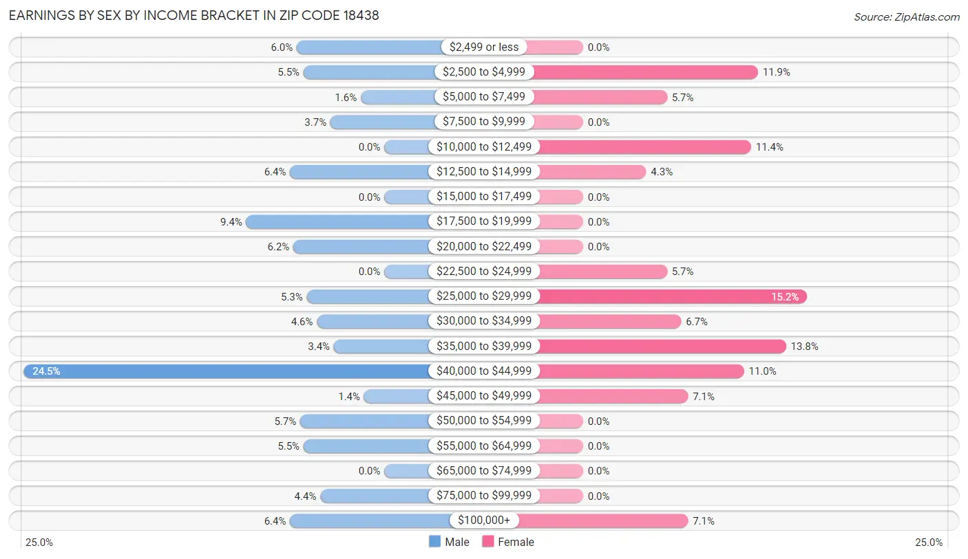 Earnings by Sex by Income Bracket in Zip Code 18438