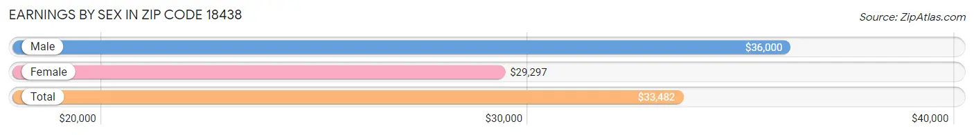 Earnings by Sex in Zip Code 18438