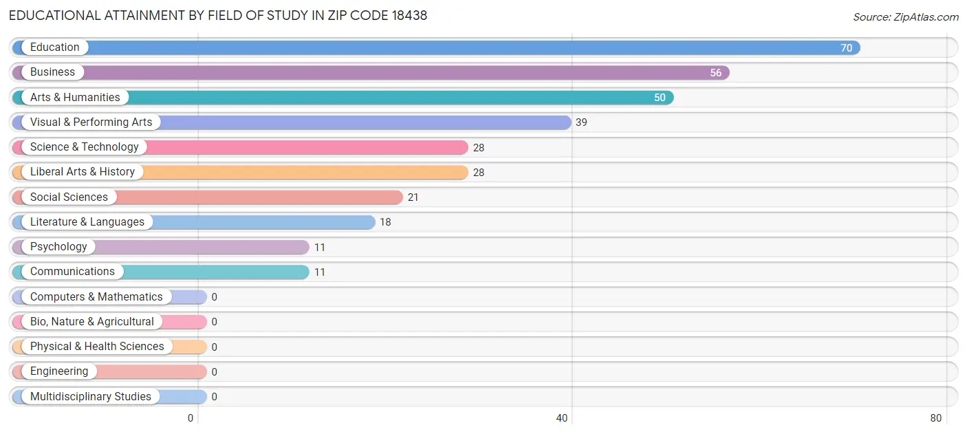 Educational Attainment by Field of Study in Zip Code 18438